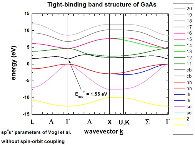 ../../../_images/BandStructureGaAs_Vogl.jpg