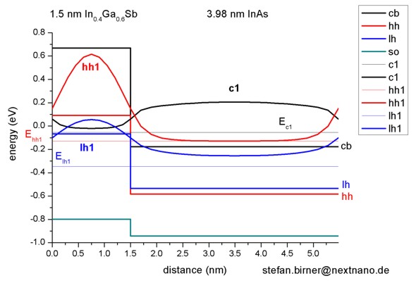 ../../../_images/InAsInGaSb_SL_band_profile_psi.jpg