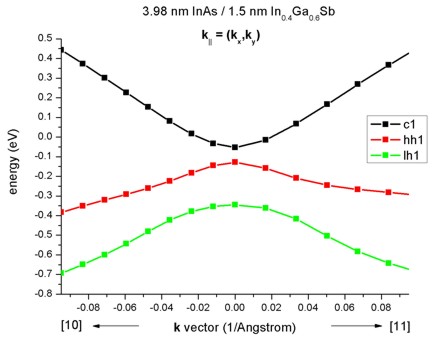 ../../../_images/InAsInGaSb_SL_k_parallel_dispersion.jpg