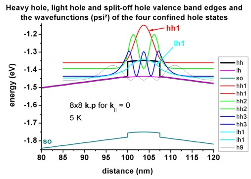 ../../../_images/InGaAsQWSampleA_kp_valence_band_states.jpg