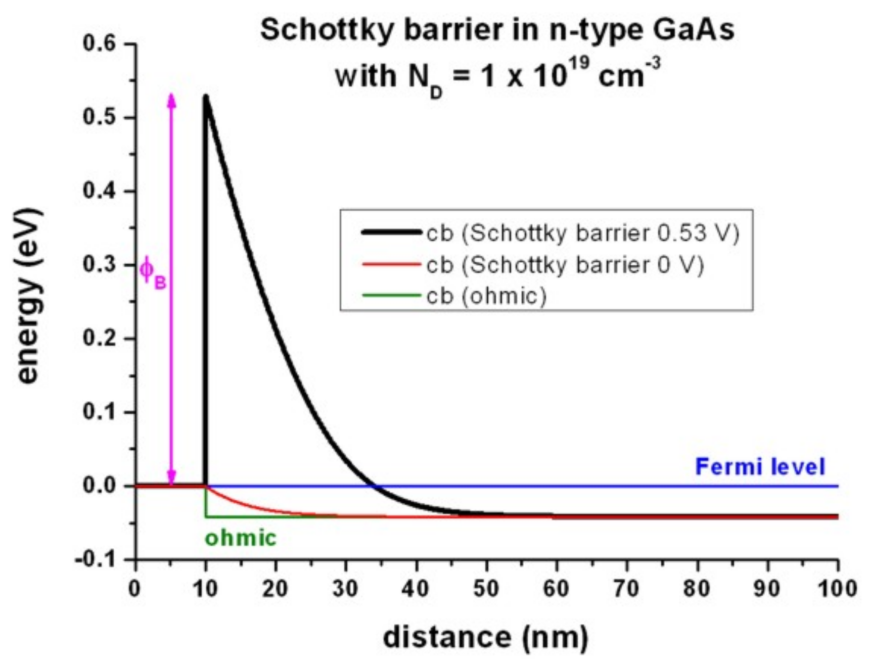 ../../../../../_images/Schottky_barrier_GaAs_nnp.png