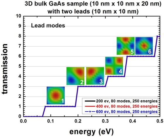 ../../../_images/Transmission3Dnanowire_zoom_LeadModes.jpg