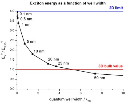 ../../../../_images/nnpp_tut_1D_exciton_binding_energy_infinite_QW_ExcitonEnergy.png