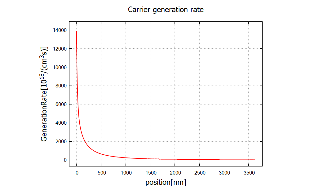 ../../../_images/solarcell_generationrate_x.png